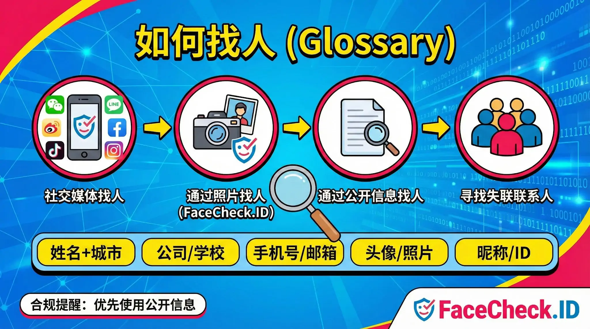 图解如何找人技巧：展示了四个寻找步骤，包括社交媒体找人、利用FaceCheck.ID通过照片找人、查询公开信息以及寻找失联联系人。底部列出了五个搜索维度：姓名+城市、公司/学校、手机号/邮箱、头像/照片及昵称/ID，并包含使用公开信息的合规提醒。