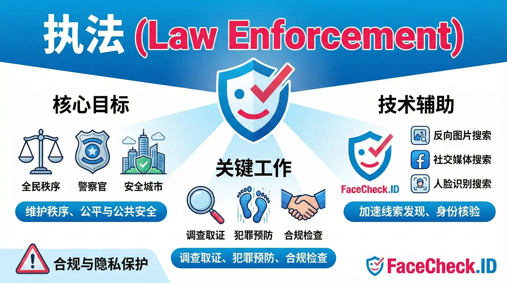 执法工作介绍图表，涵盖维护公共安全的核心目标、调查取证等关键工作，以及使用反向图片搜索等技术辅助身份核验。