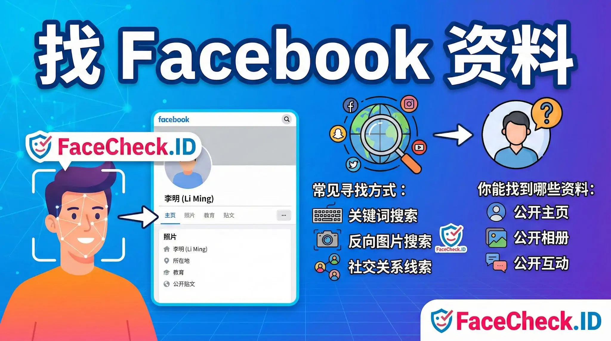 使用 FaceCheck.ID 找 Facebook 资料的信息图，展示通过面部识别搜索社交账号的过程，包括关键词及反向图片搜索等方式。