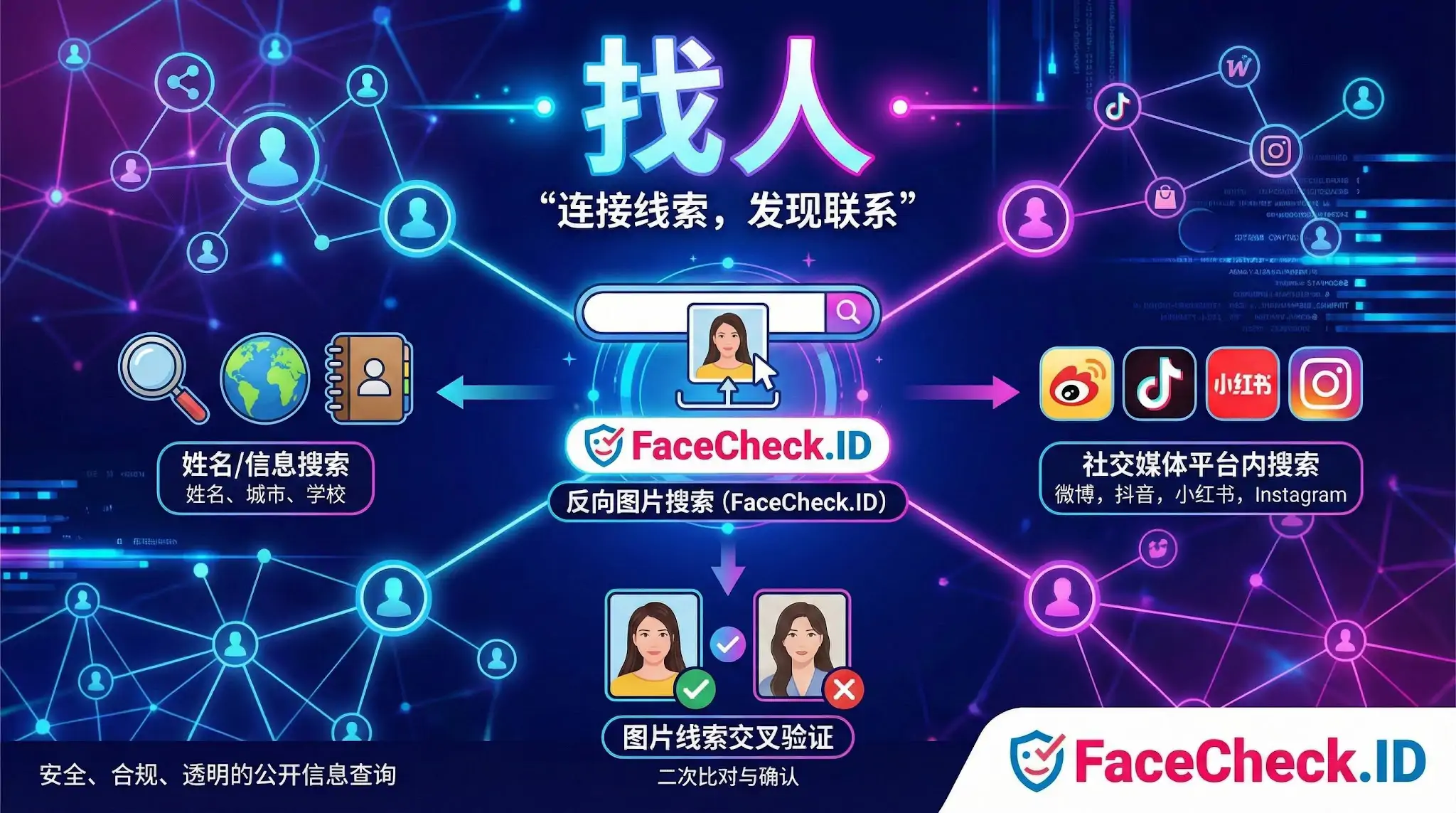 找人 FaceCheck.ID 找人服务流程图解:利用反向图片搜索连接线索。通过姓名或社交媒体平台(如微博、抖音、Instagram)搜索,对图片进行交叉验证,实现二次比对与确认,提供安全透明的公开信息查询。