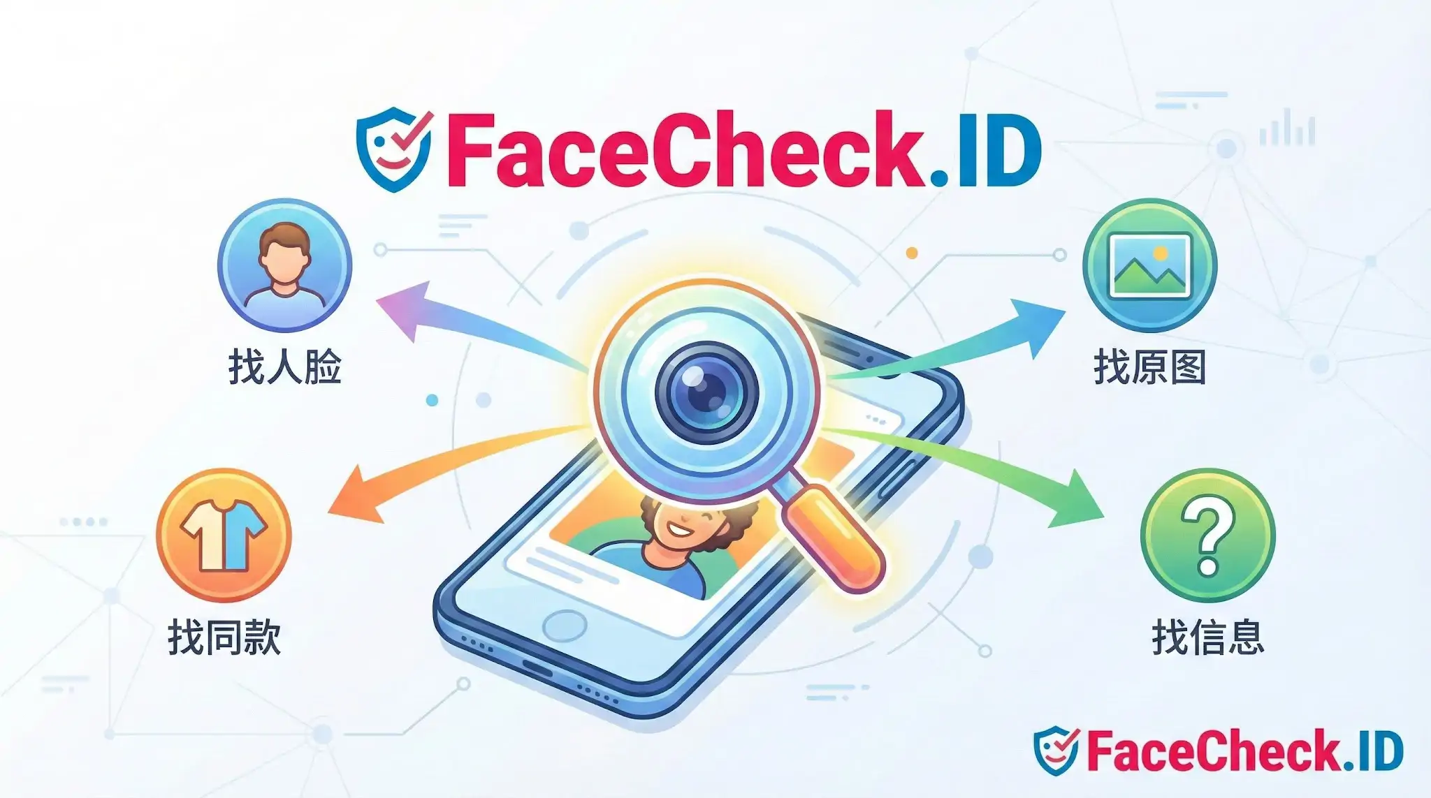 FaceCheck.ID 的功能示意图，展示手机上的放大镜正在进行找照片搜索，周围四个箭头分别指向找人脸、找原图、找同款和找信息的图标，突出了人脸识别和图像反向搜索的多样化用途。