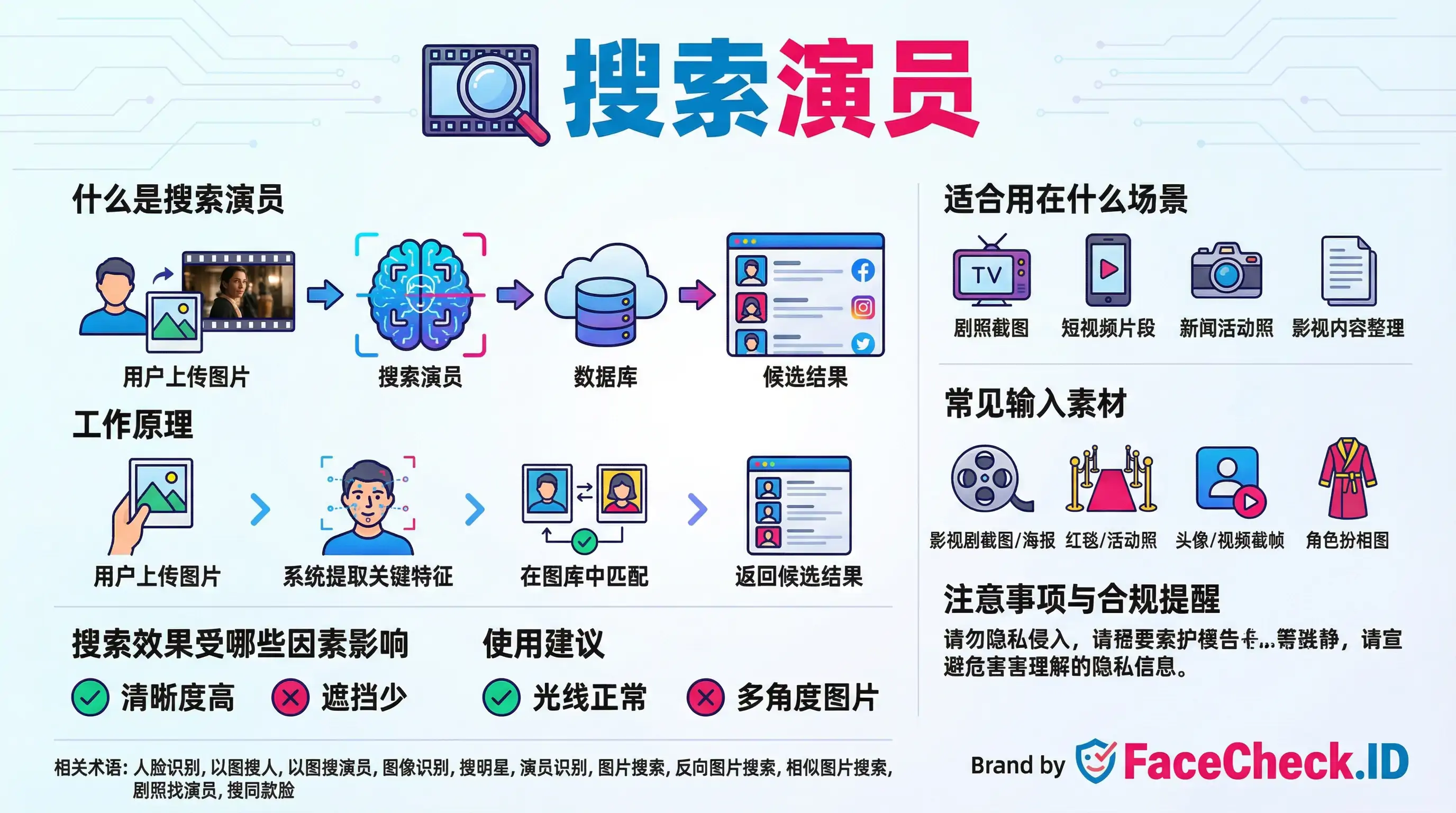 搜索演员 FaceCheck.ID信息图:详细解释如何通过上传图片搜索演员。图表涵盖了从特征提取到数据库匹配的工作原理,列出了剧照截屏、红毯活动照等常见输入素材,并提供了使用建议与合规提醒。