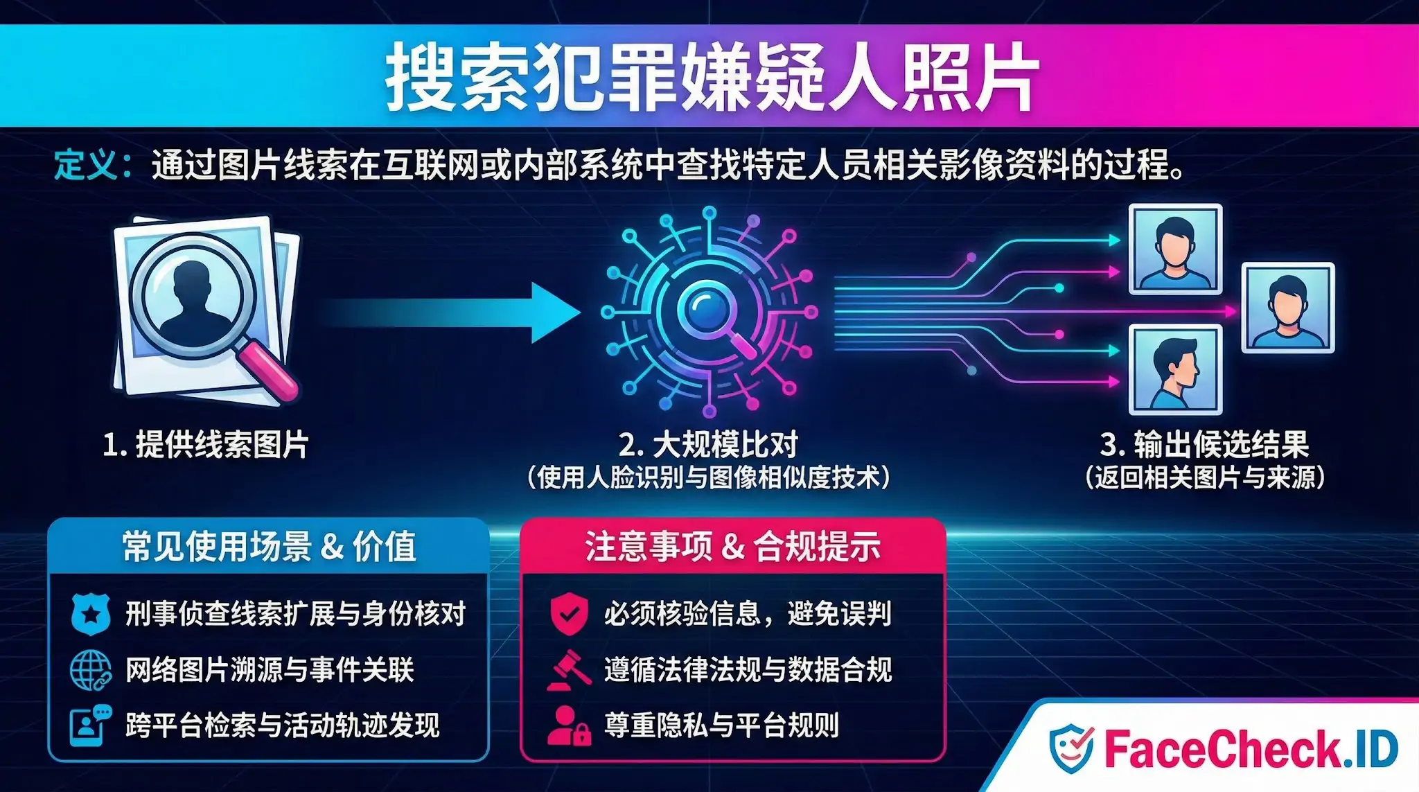 一张展示搜索犯罪嫌疑人照片流程的信息图，包括提供线索图片、使用人脸识别技术进行大规模比对，以及输出候选结果三个步骤，并列出了刑事侦查等常见应用场景。