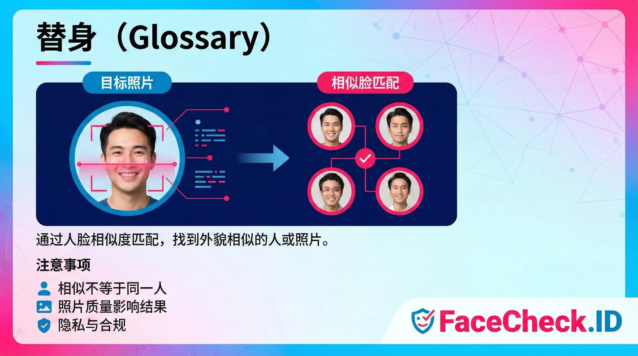 该信息图表解释了替身概念，展示了如何通过人脸相似度匹配找到外貌相似的人。图中标示了目标照片与多张相似脸部的匹配过程，并在底部列出了注意事项，如相似不等于同一人、照片质量影响结果以及隐私合规提醒。