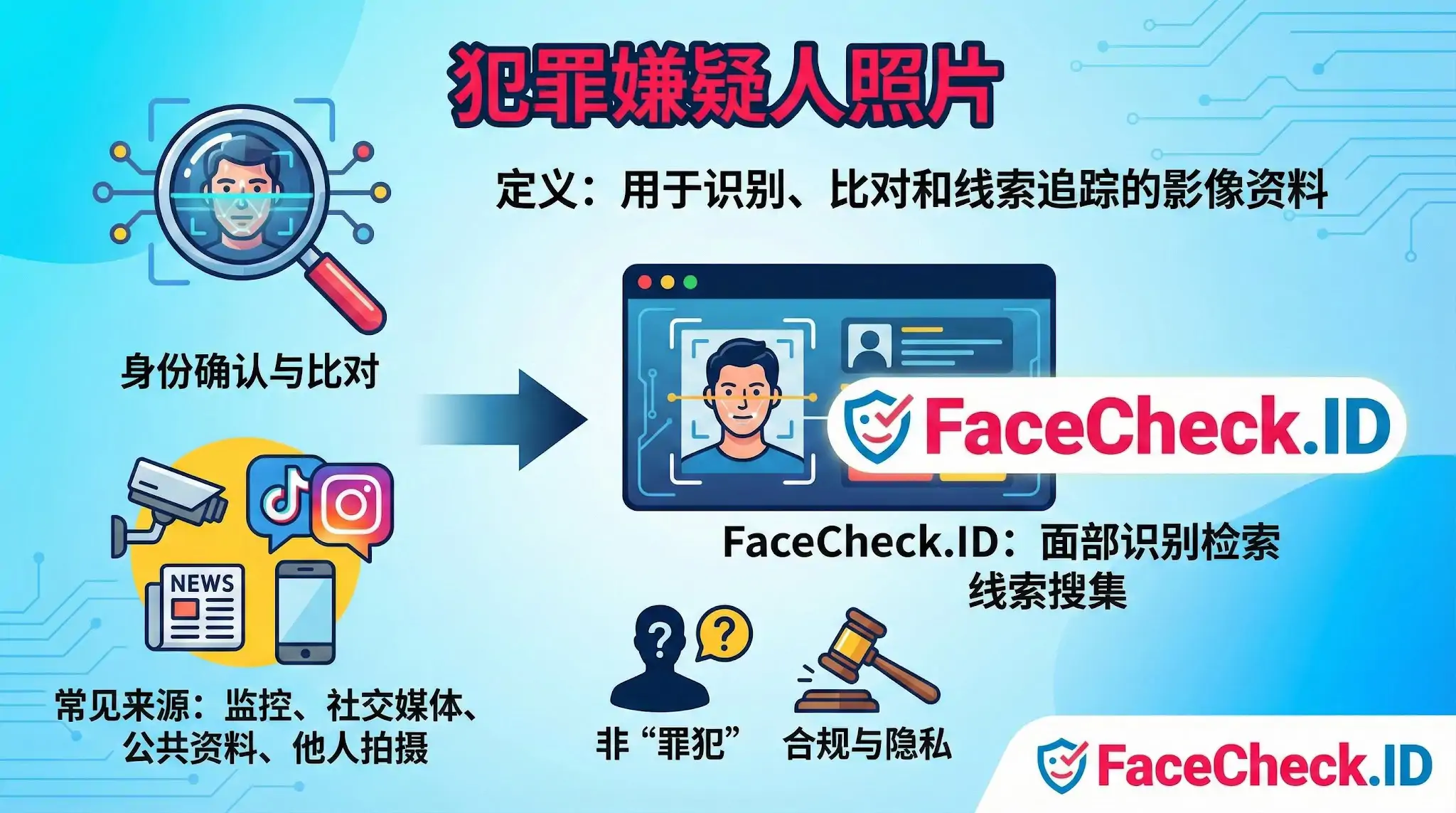 关于犯罪嫌疑人照片定义与用途的信息图，展示了FaceCheck.ID面部识别检索工具如何通过监控、社交媒体等来源进行身份比对和线索搜集，并强调了合规与隐私的重要性。