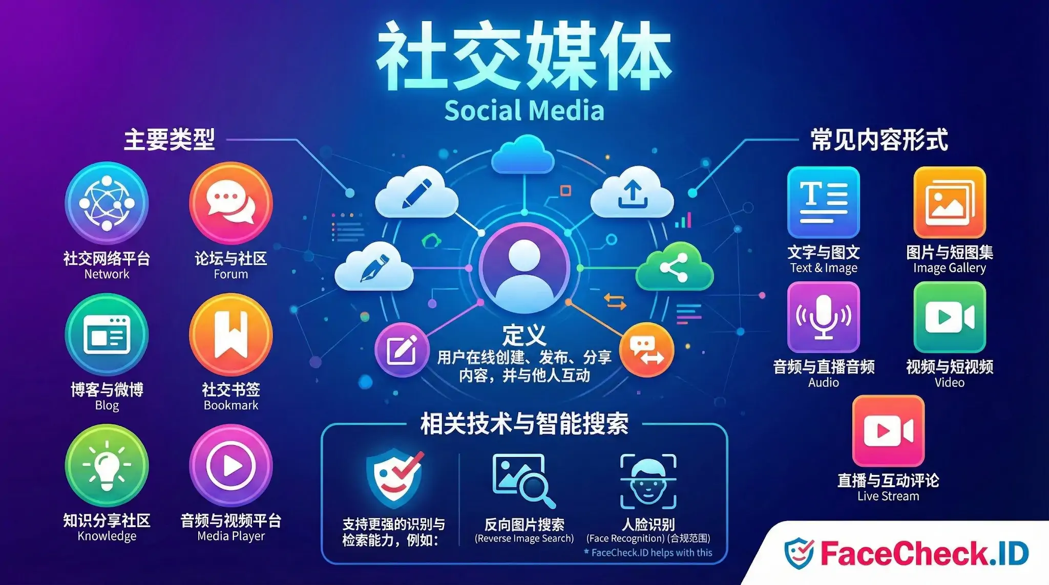 社交媒体 这张关于社交媒体的信息图展示了其定义、六大主要类型(如博客、论坛、知识社区)及五种常见内容形式(如视频、直播),底部特别强调了相关技术与智能搜索,包括反向图片搜索和人脸识别功能。