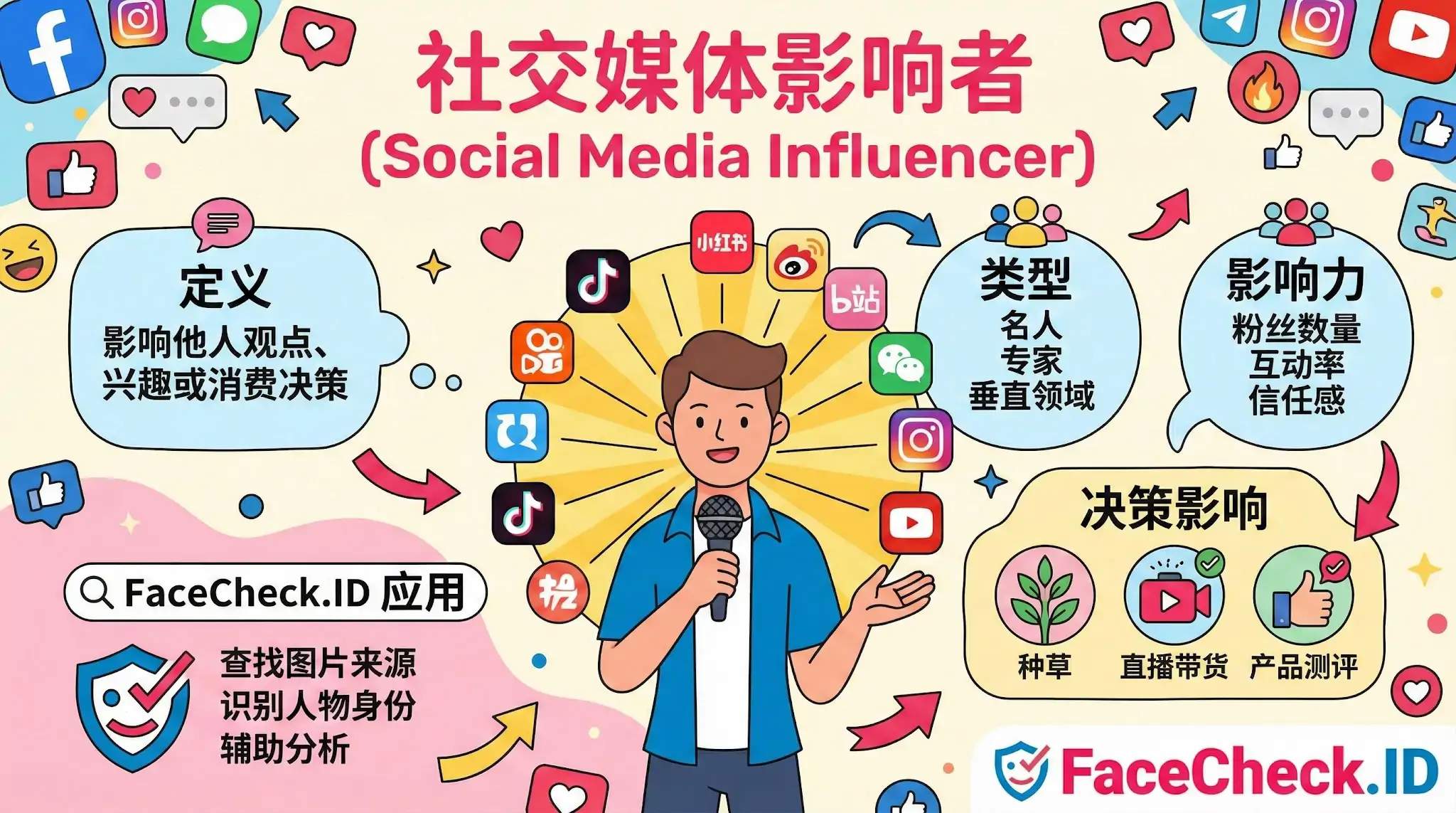 社交媒体影响者 社交媒体影响者概念图:手持麦克风的人物被各平台图标环绕,涵盖定义、类型、影响力指标及FaceCheck.ID在身份识别与辅助分析中的应用。