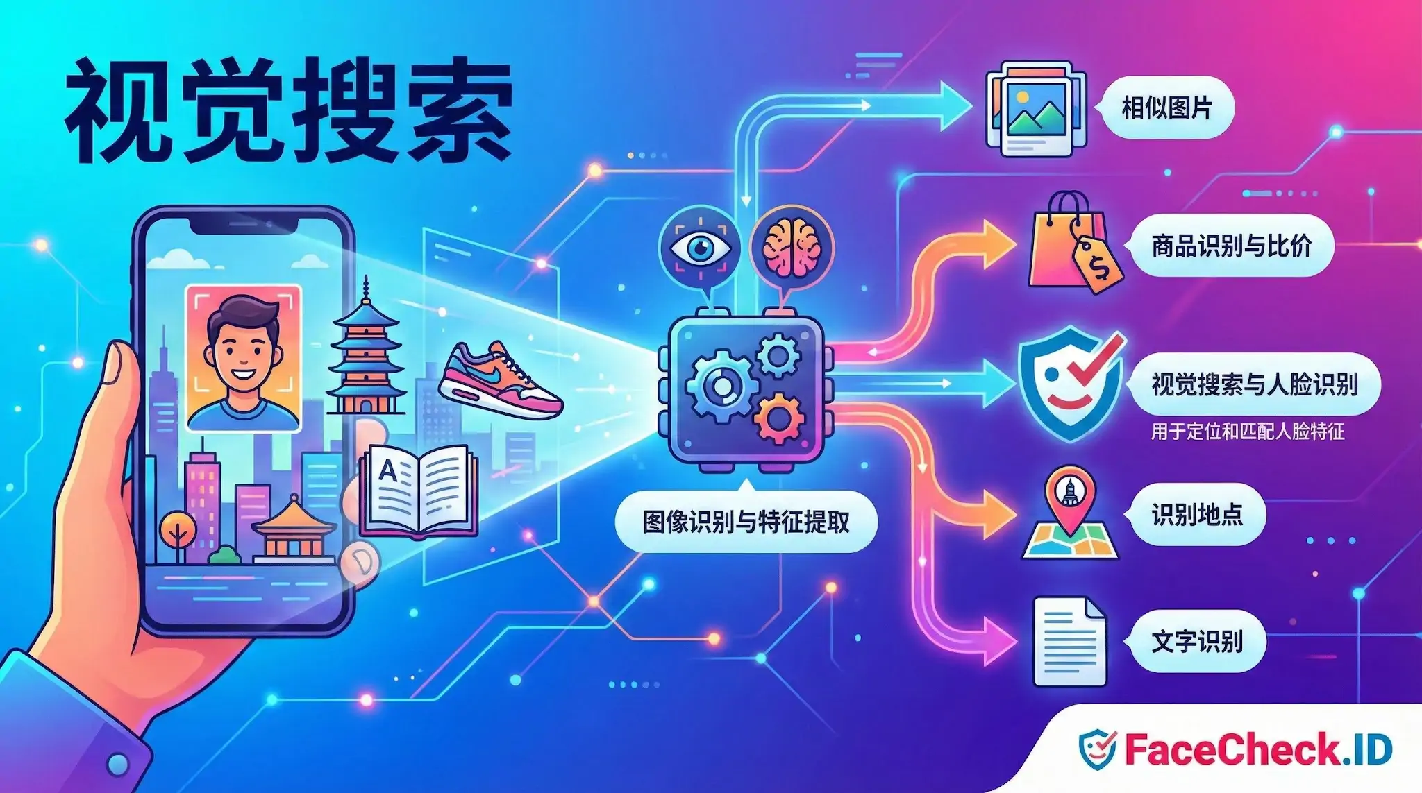 视觉搜索工作原理流程图：从手机扫描图像到经由处理器进行图像识别与特征提取，最终输出相似图片、商品比价、地点识别及文字识别等各类搜索结果。