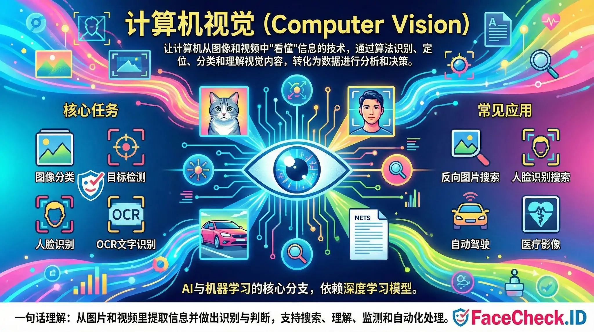 计算机视觉信息图：展示其核心任务如图像分类、目标检测、人脸识别和OCR，以及反向图片搜索、自动驾驶等常见应用。通过算法让计算机理解图像和视频内容。