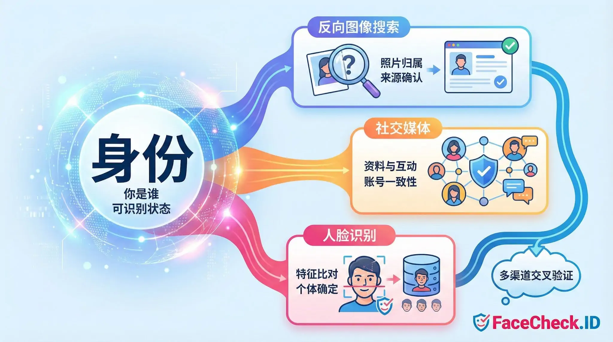 信息图展示数字身份验证流程：从核心“身份”出发，通过反向图像搜索确认照片来源，分析社交媒体资料互动一致性，以及利用人脸识别进行特征比对，最终实现多渠道交叉验证。