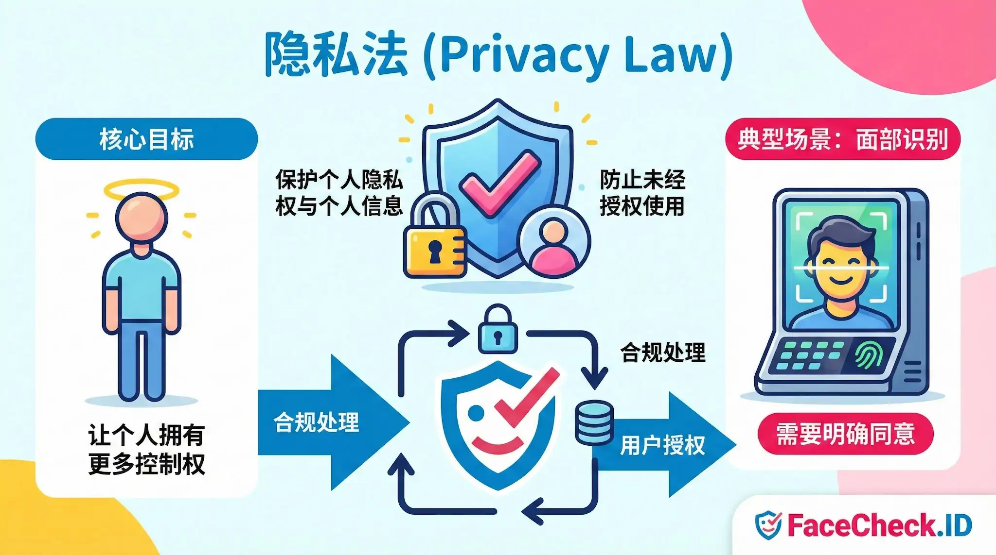这张隐私法（Privacy Law）信息图表解释了其核心目标是让个人拥有更多控制权，保护个人隐私权与信息，防止未经授权使用。图中展示了面部识别作为典型场景，强调数据处理需合规并获得用户的明确同意。
