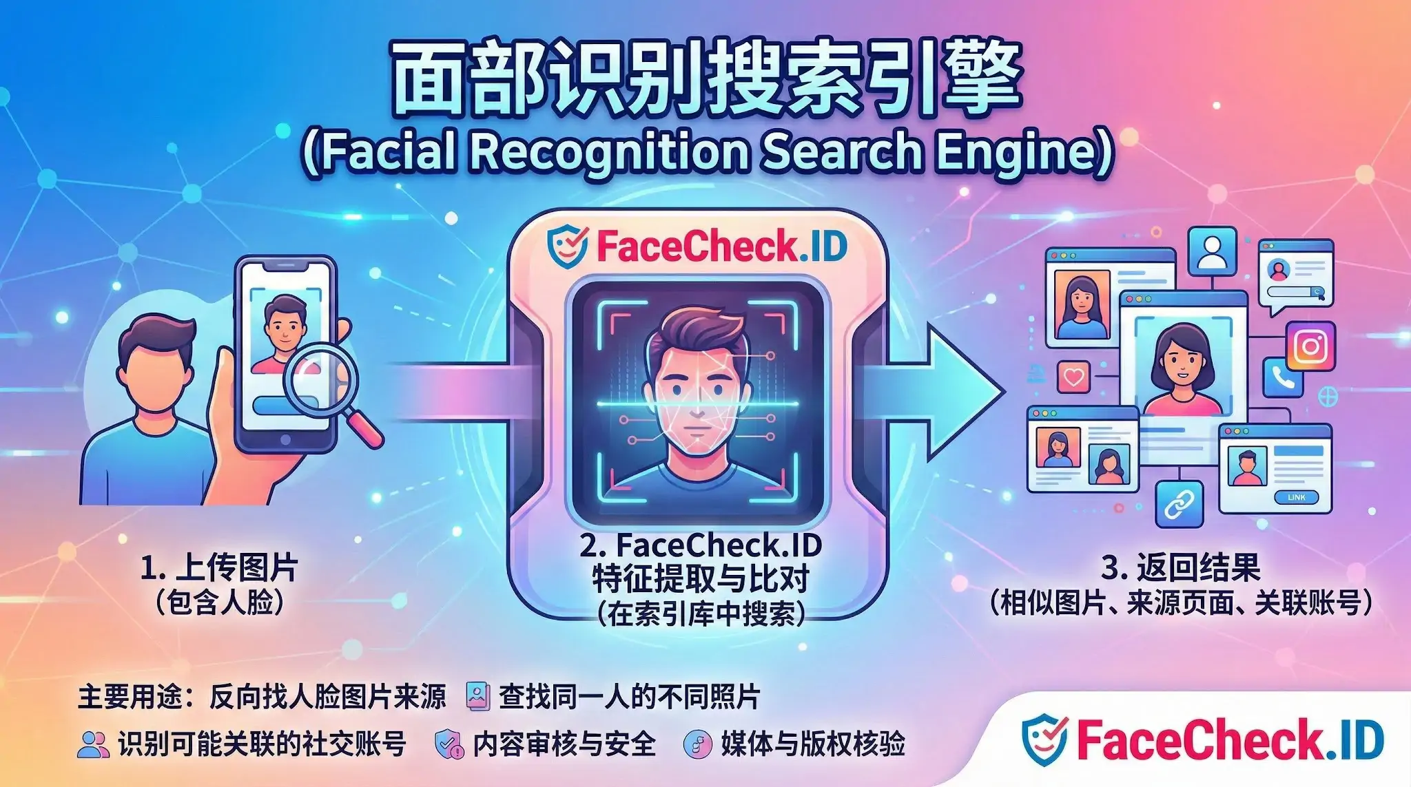 面部识别搜索引擎 FaceCheck.ID 面部识别搜索引擎工作流程图:包括上传人脸图片、特征提取与比对,以及返回相似图片和社交账号来源的结果。