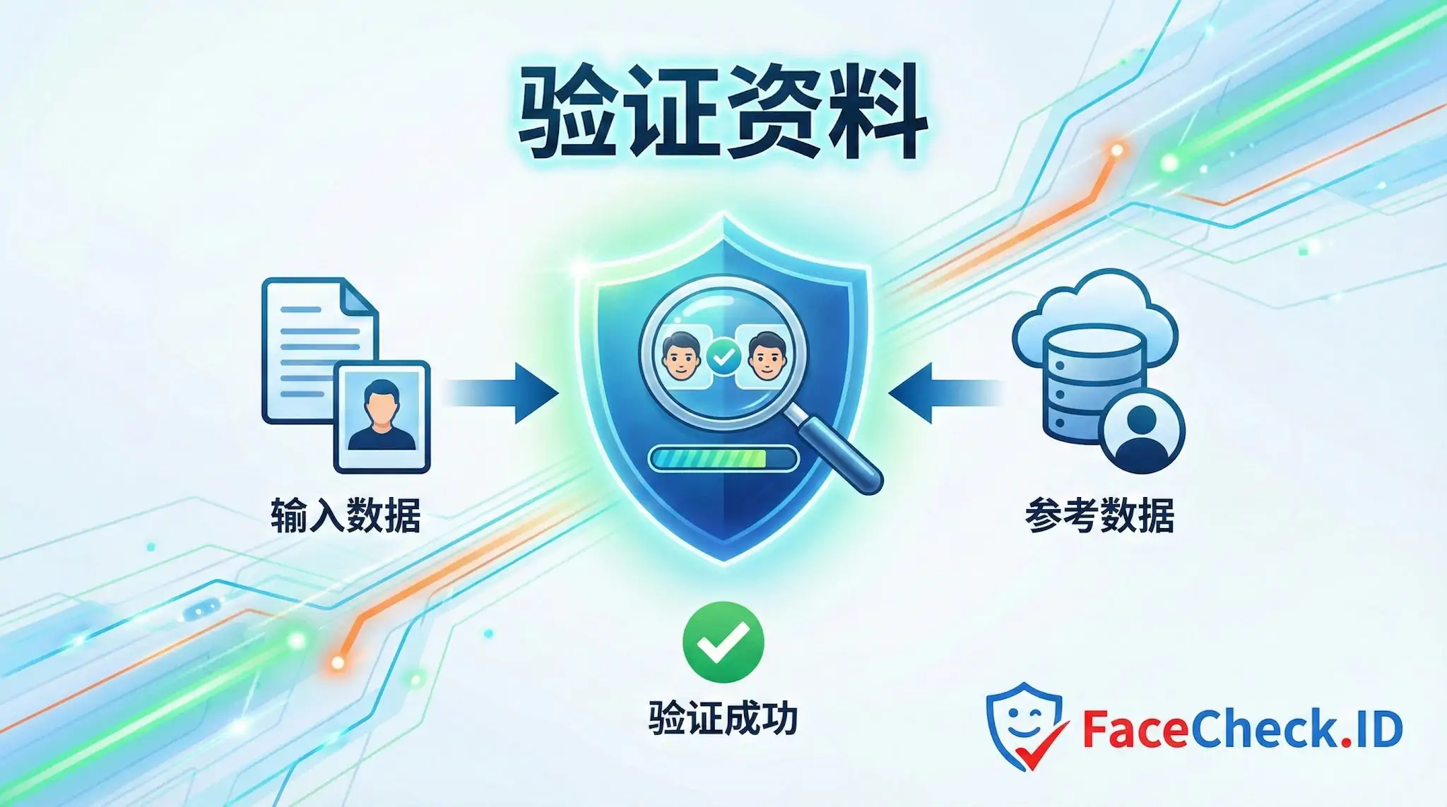 验证资料流程图：将输入数据与参考数据进行比对，最终在安全盾牌中完成面部匹配并显示验证成功。